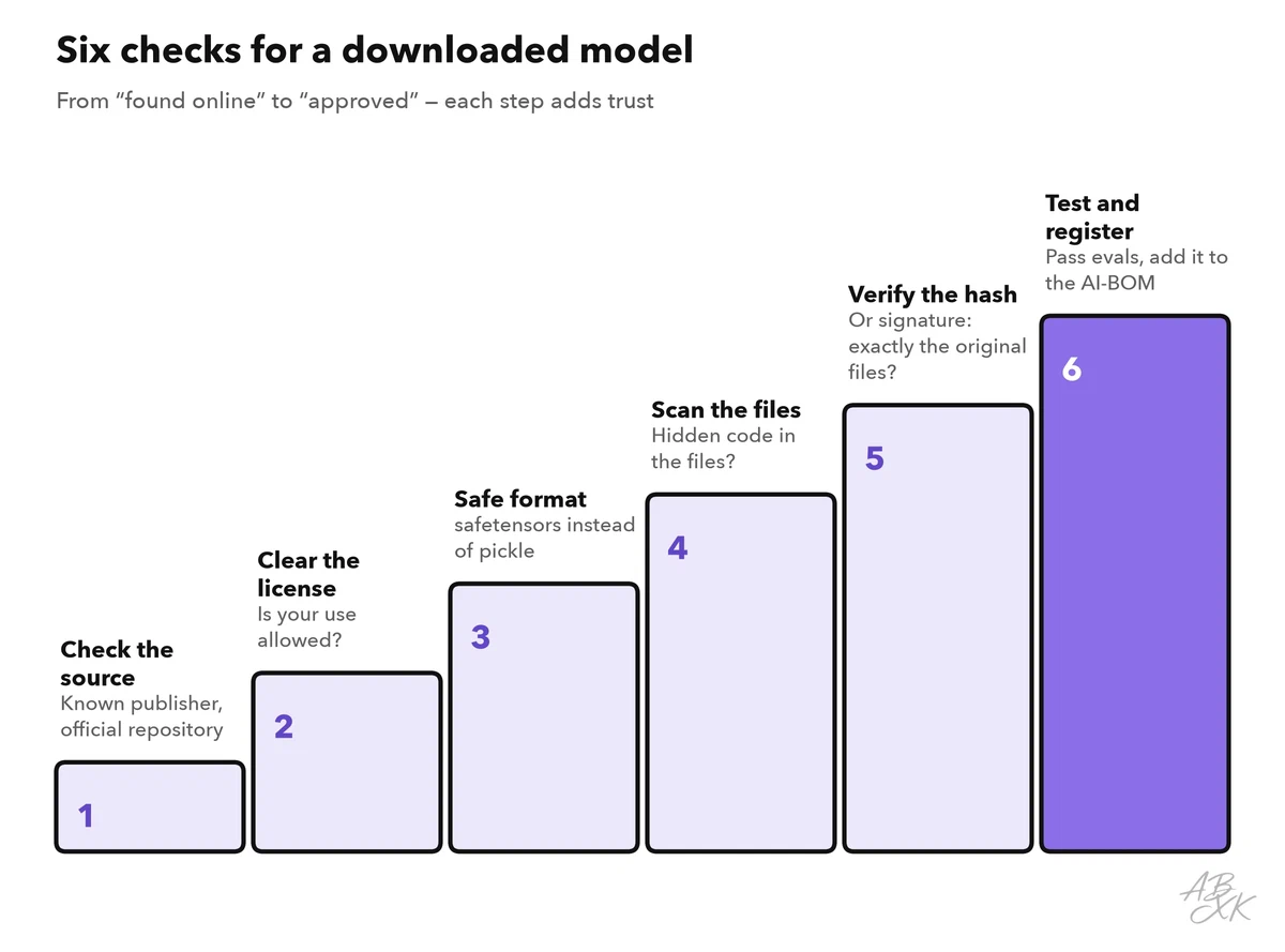 Six steps that build trust in a downloaded model: check the source, clear the license, use a safe format, scan, verify the hash or signature, and test and register it