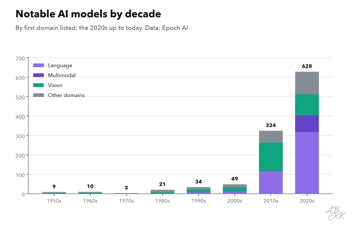 Stacked bars: notable AI models by decade from the 1950s to the 2020s, split by domain; the 2010s and 2020s dominate, and language and multimodal models grow fastest