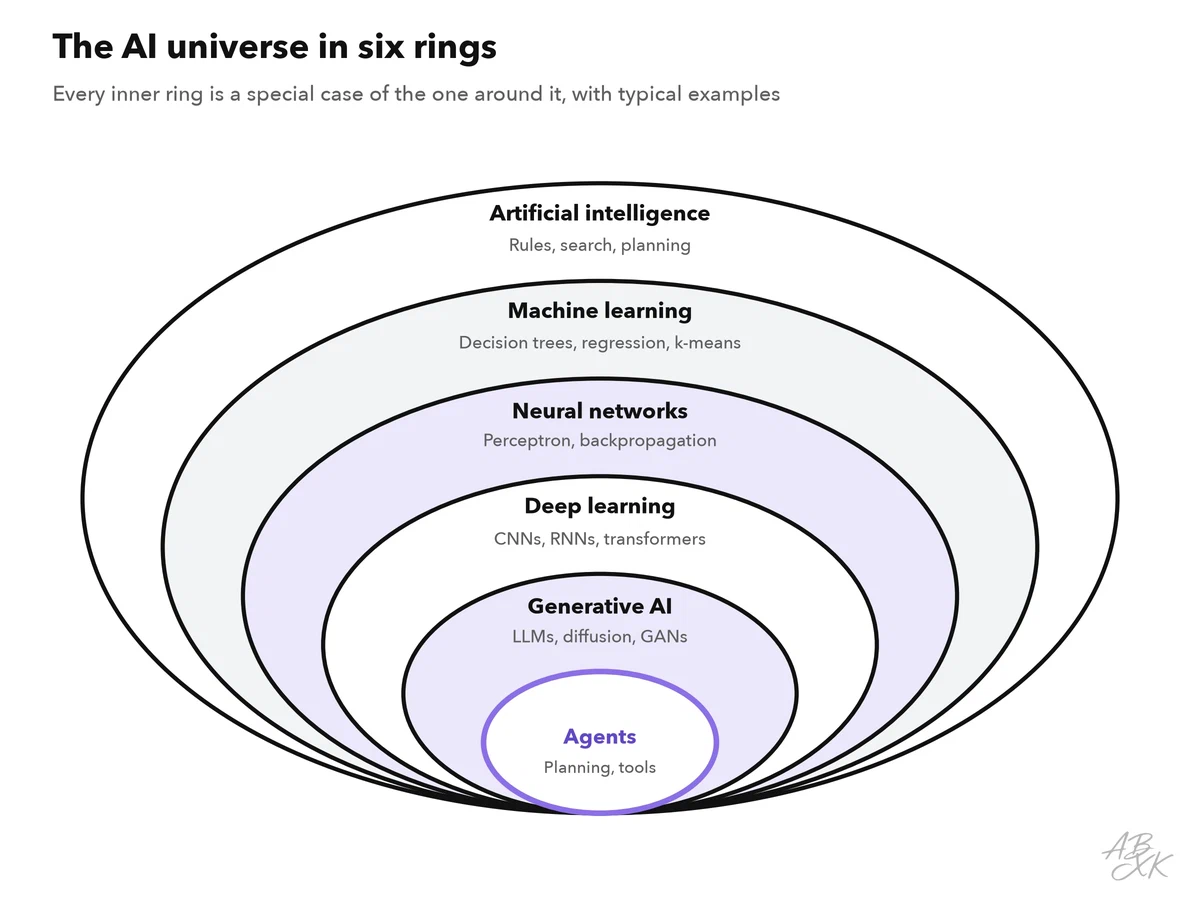 Six nested rings: artificial intelligence on the outside, then machine learning, neural networks, deep learning, generative AI and agents in the center, each with typical examples