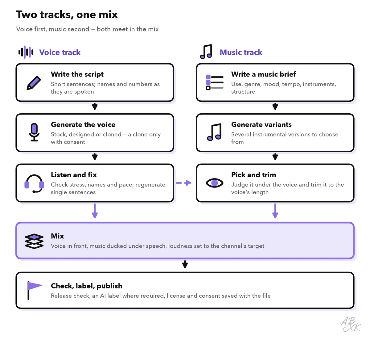 Production flow in two lanes: the voice lane goes from script to generated voice to listening and fixing; the music lane goes from music brief to variants to picking and trimming; both meet in the mix, followed by a final check and a label