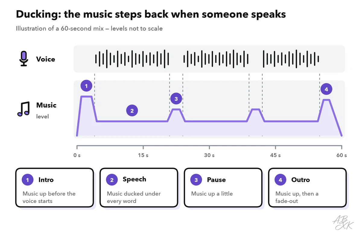 Timeline of a 60-second mix: the music is louder in the intro, drops under each spoken passage, rises a little in the pauses and fades out at the end