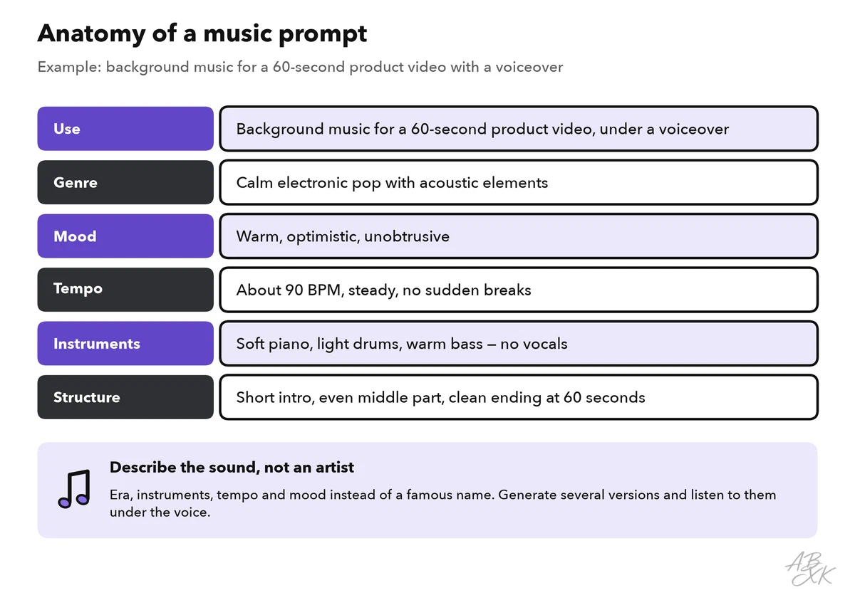 A music prompt in six parts — use, genre, mood, tempo, instruments and structure — with an example for a 60-second product video