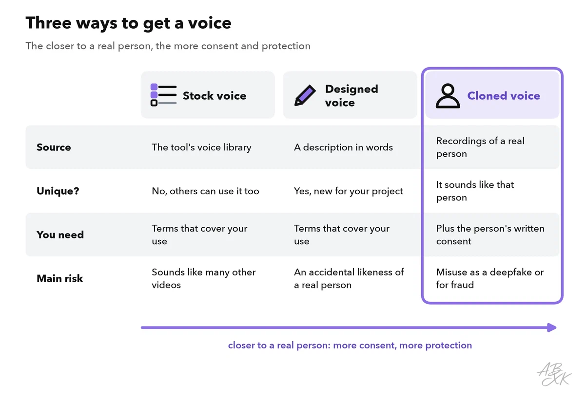 A comparison table of stock, designed and cloned voices: where each voice comes from, whether it is unique, what consent it needs and its main risk