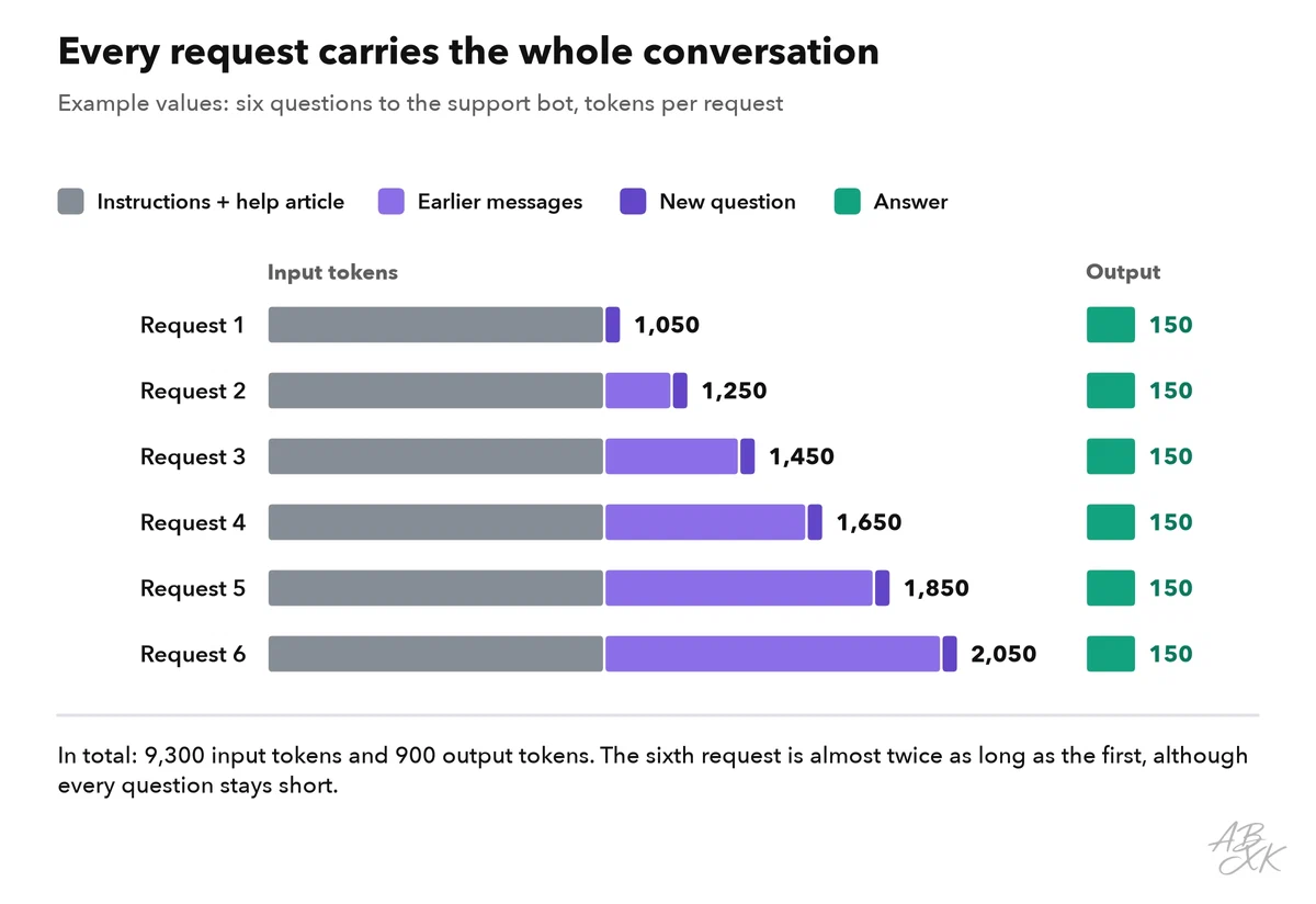 Stacked bars for six requests in a support chat: instructions and help article stay the same, the earlier messages grow with each request and the new question stays short; the output of 150 tokens per answer stays the same