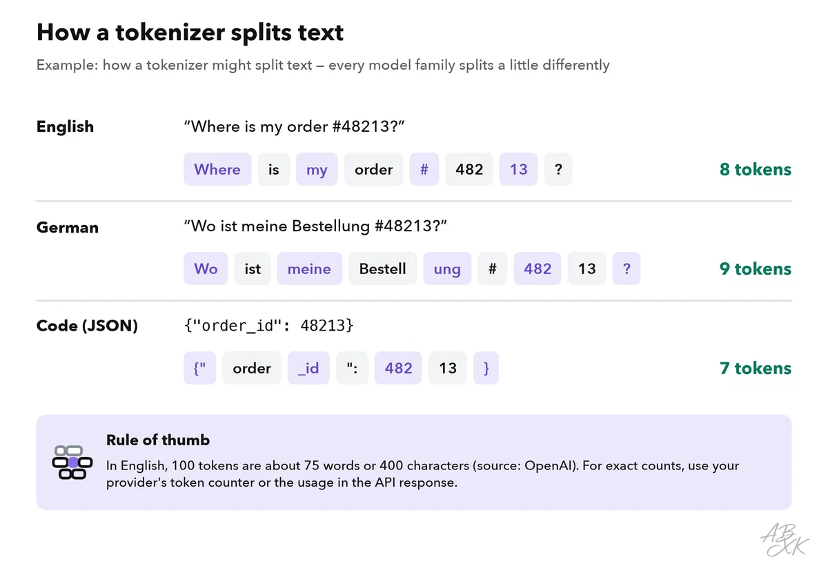 Three example texts split into tokens shown as chips: an English customer question with 8 tokens, the same question in German with 9 tokens, and a short piece of JSON code with 7 tokens; below, the rule of thumb that 100 English tokens are about 75 words
