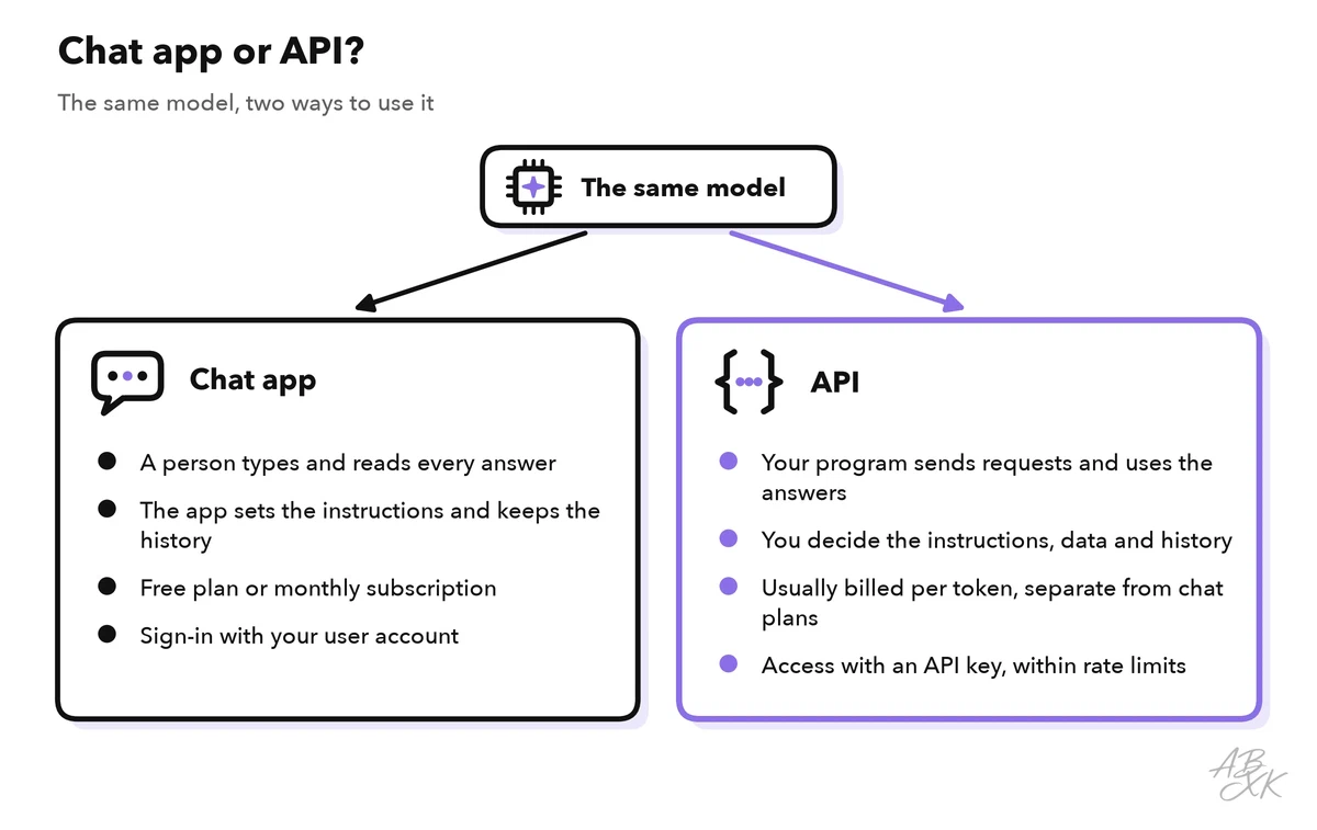 Two columns compare a chat app and an API: in the chat app, a person types and reads, the app sets the instructions and keeps the history, and a free plan or subscription covers the use; with the API, your program sends requests, you decide instructions, data and history, use is usually billed per token, and access needs an API key