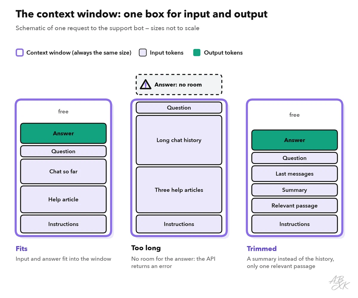 Three boxes of the same size stand for the context window. Fits: instructions, help article, chat so far and question as input, the answer as output and some free space. Too long: three help articles and a long chat fill the box, and the answer has no room. Trimmed: a summary and one relevant passage replace them, and everything fits again