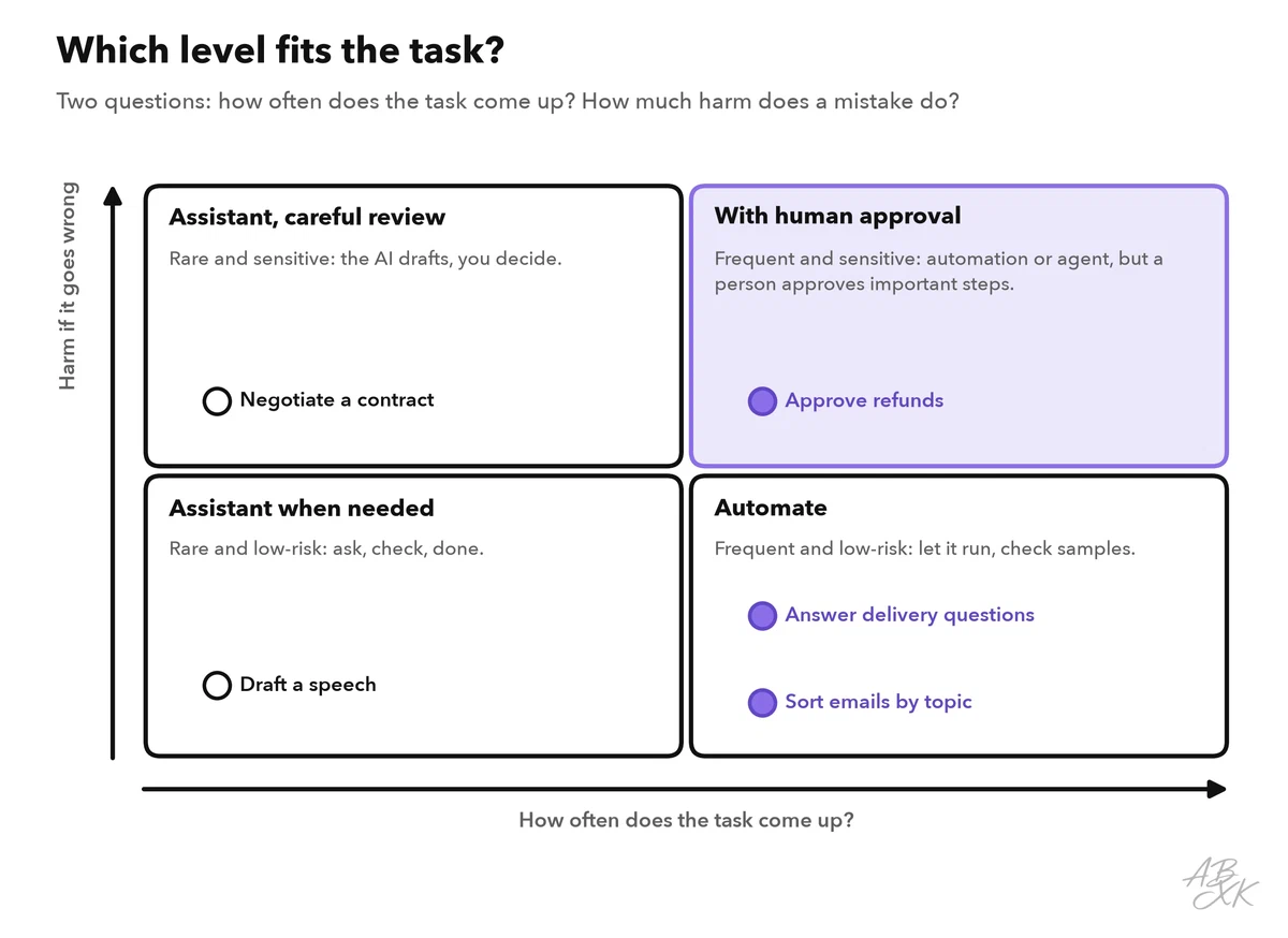 Matrix with two axes, how often a task comes up and how much harm a mistake does, with a recommended level in each quarter and example tasks