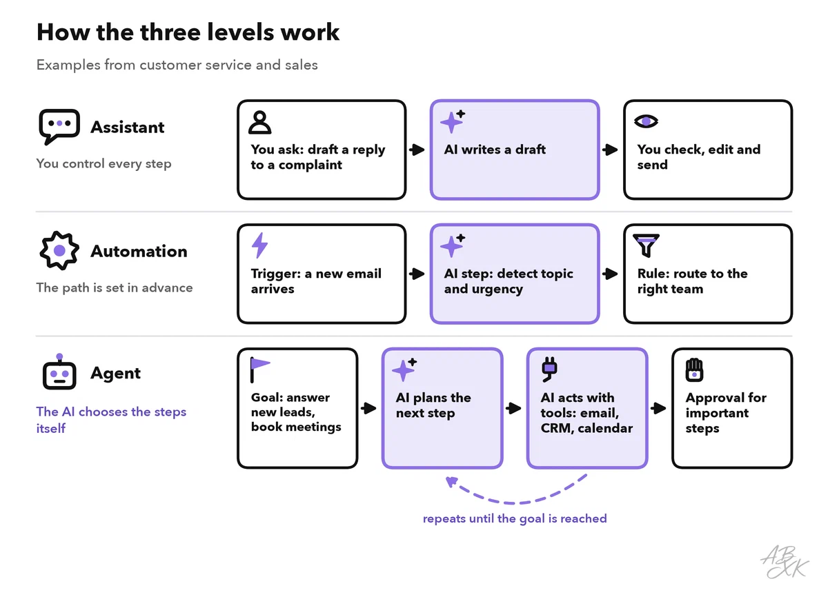Three example flows: the assistant waits for you, the automation follows a fixed path with one AI step, the agent plans and acts with tools in a loop