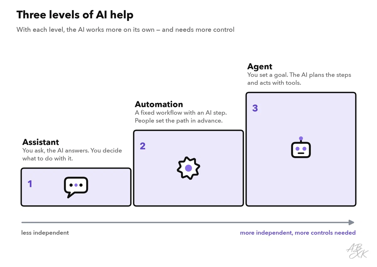 Three steps of a staircase: assistant, automation, agent — with each step, the AI works more on its own