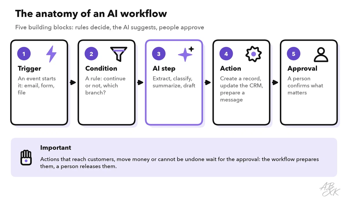 Five building blocks from left to right: trigger, condition, AI step, action and approval, with the note that actions that reach customers, move money or cannot be undone wait for approval: the workflow prepares them, a person releases them