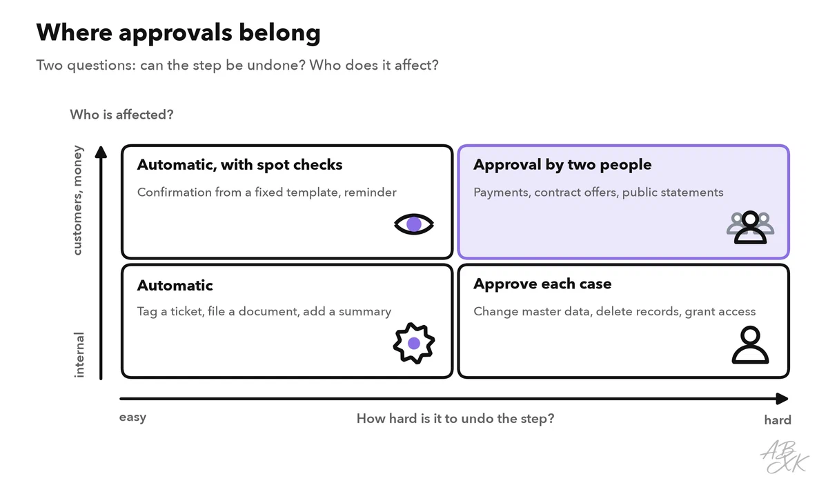 Two-by-two matrix: steps that are easy to undo and internal run automatically; easy to undo but external run automatically with spot checks; hard to undo and internal need approval in each case; hard to undo and affecting customers or money need approval by two people