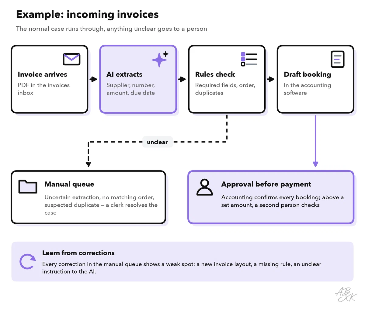 Invoice workflow: an invoice arrives, AI extracts the data, rules check it, a draft booking is created and accounting approves before payment; unclear cases go to a manual queue; corrections show where the workflow needs work