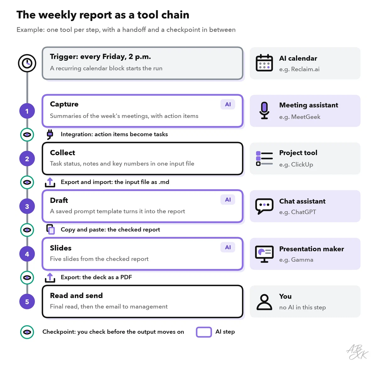 The weekly report as a chain: a calendar block on Friday starts it, then capture with a meeting assistant, collect with a project tool, draft with a chat assistant, slides with a presentation maker and a final read by you; each handoff between the steps is labeled and marked as a checkpoint