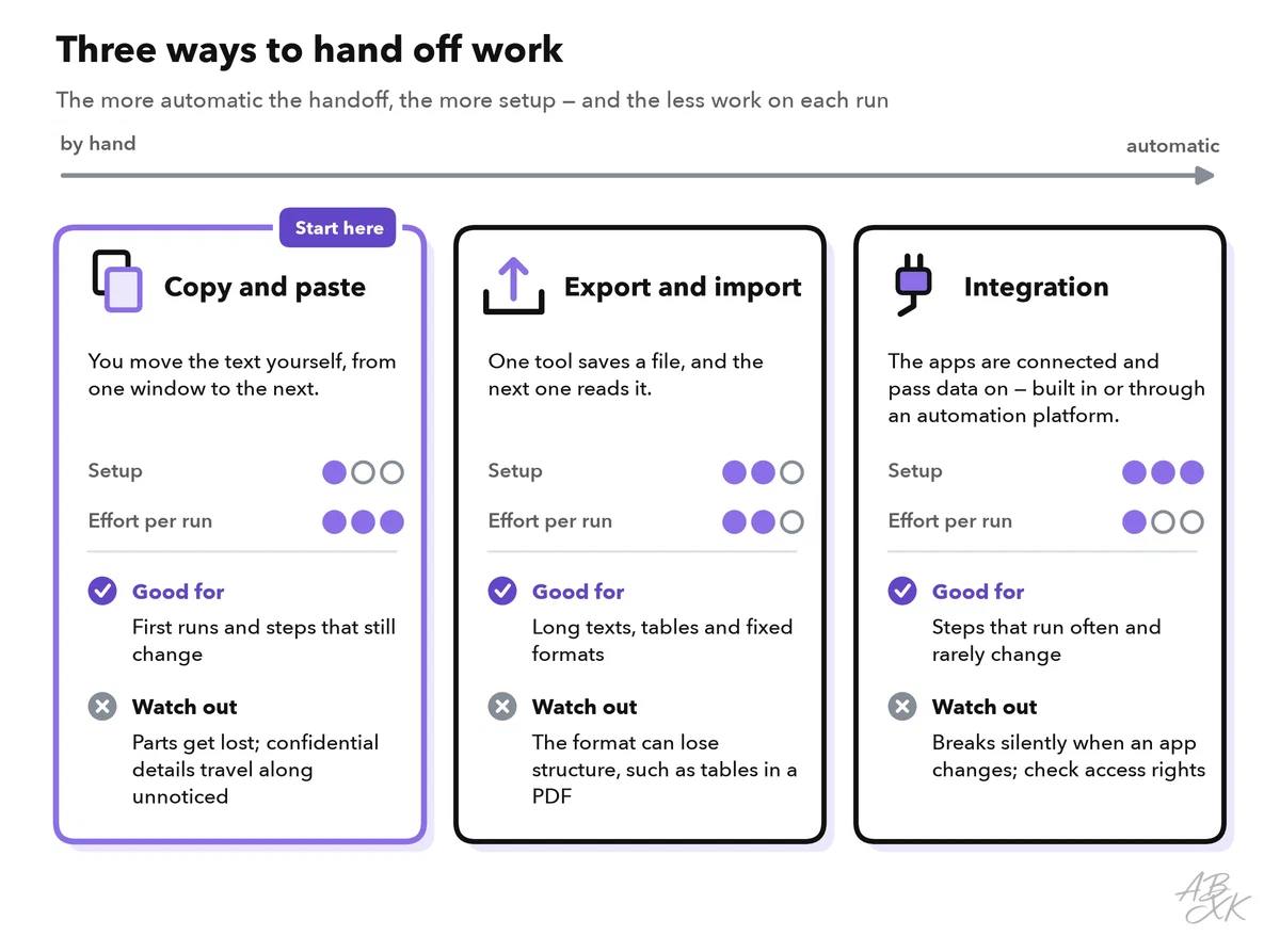 Three ways to hand off work between tools, from manual to automatic: copy and paste, export and import, integration; setup effort grows from left to right, while the effort on each run falls