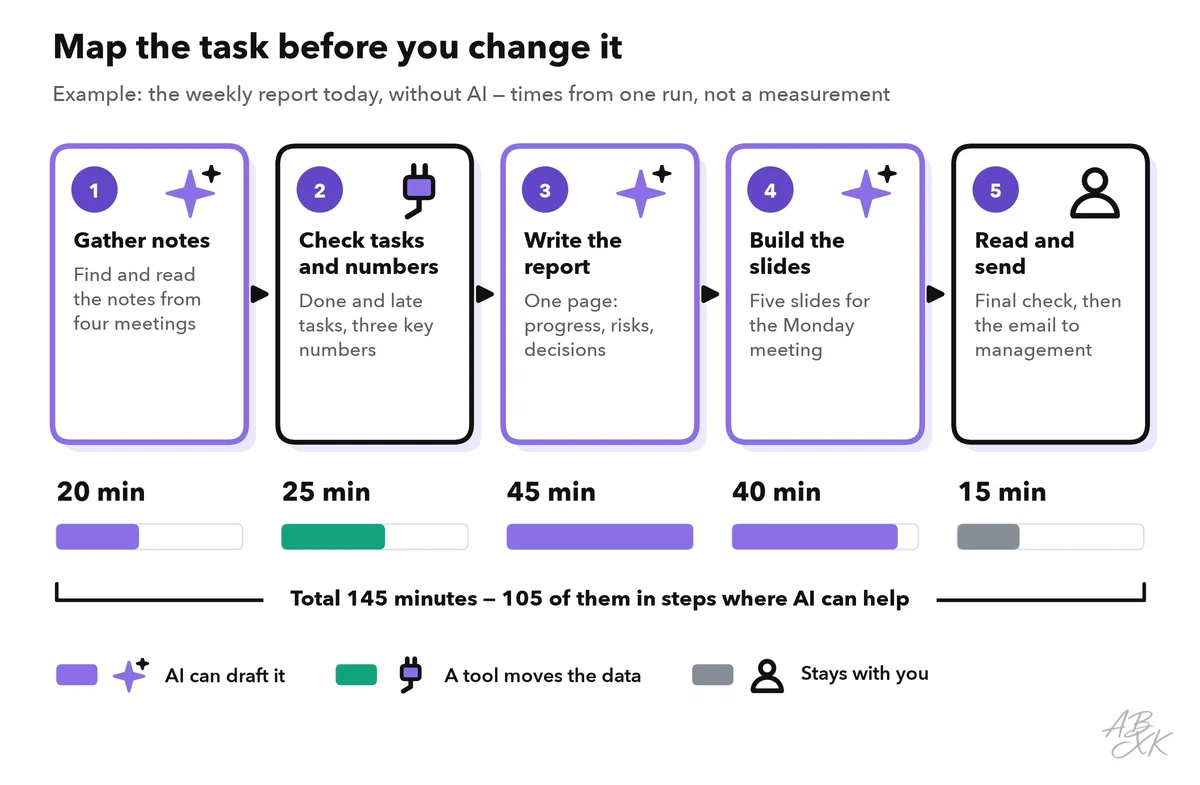 Five steps of the weekly report today, each with its time: gather notes, check tasks and numbers, write the report, build the slides, read and send; three steps are marked as AI candidates, one as a tool step, one stays with you