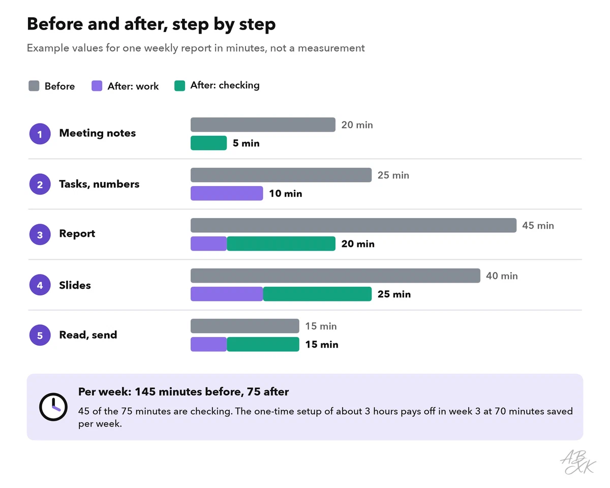 Paired bars for five steps of the weekly report: before and after the workflow; the after bars are split into work and checking time