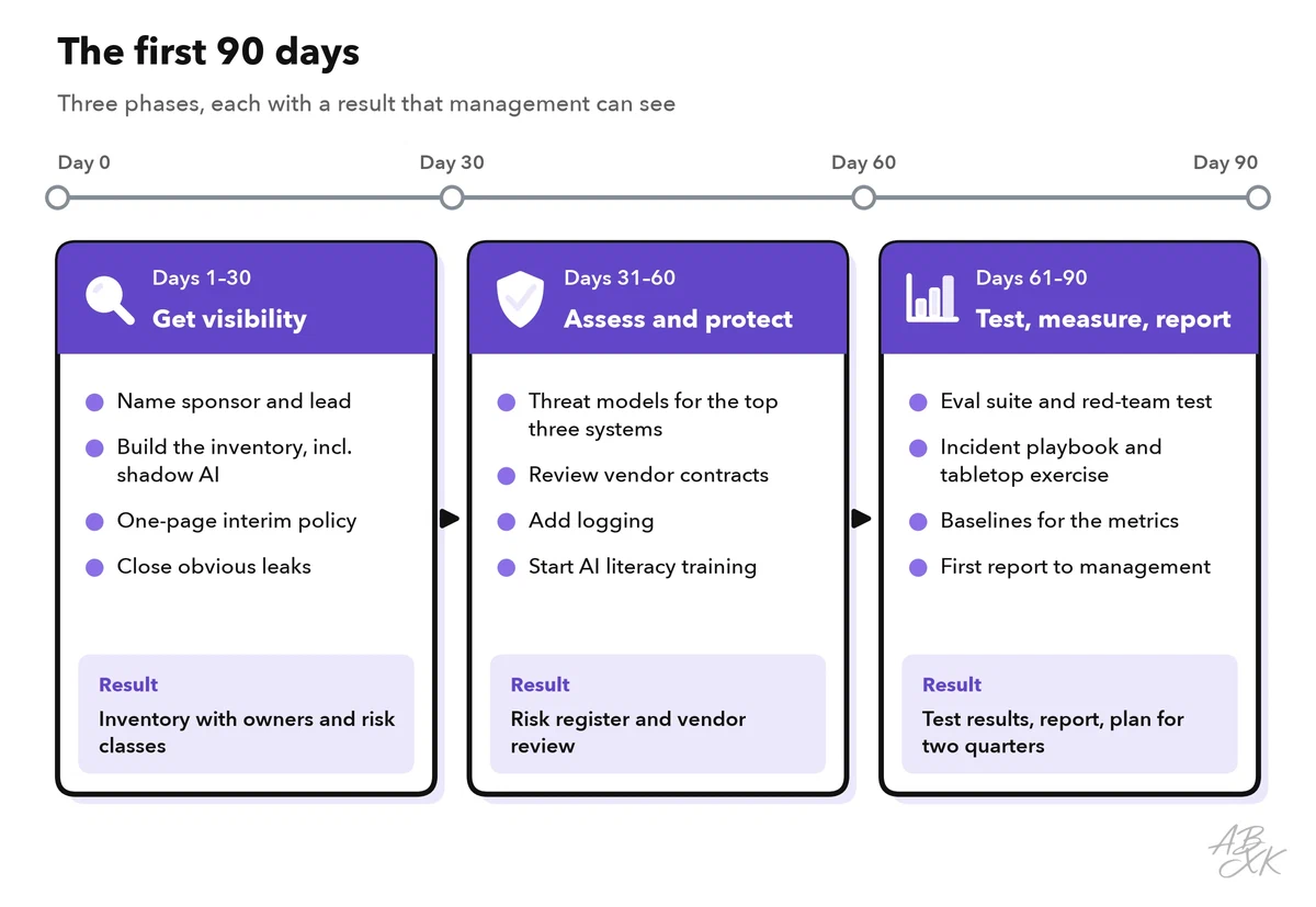 Timeline of the first 90 days in three phases: days 1 to 30 to get visibility, days 31 to 60 to assess and protect the most important systems, days 61 to 90 to test, measure and report, each with its main results