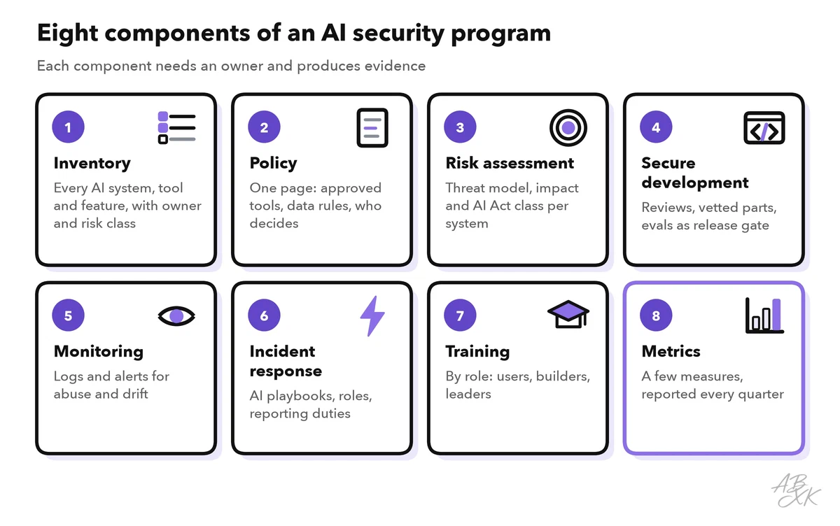 Eight components of an AI security program in a grid: inventory, policy, risk assessment, secure development, monitoring, incident response, training and metrics, each with a short description; metrics is highlighted because it shows whether the others work