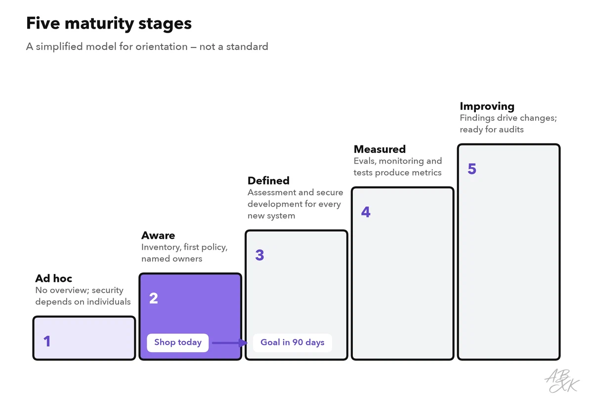 A ladder with five maturity stages: ad hoc, aware, defined, measured and improving, each with what is typical at that stage; the online shop stands on stage two and aims for stage three