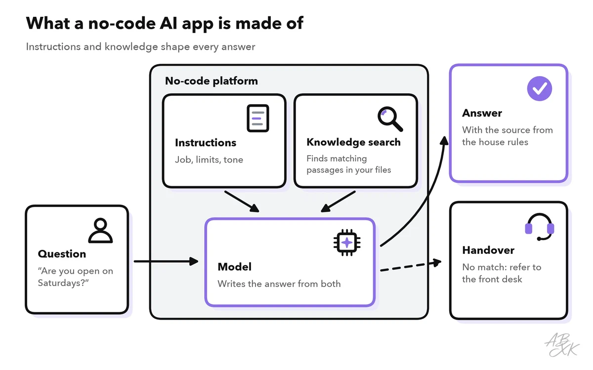 Diagram of a no-code AI app: a user’s question goes to the model inside the no-code platform; instructions and a knowledge search over your files feed into the model; the result is either an answer with a source or a handover to the front desk