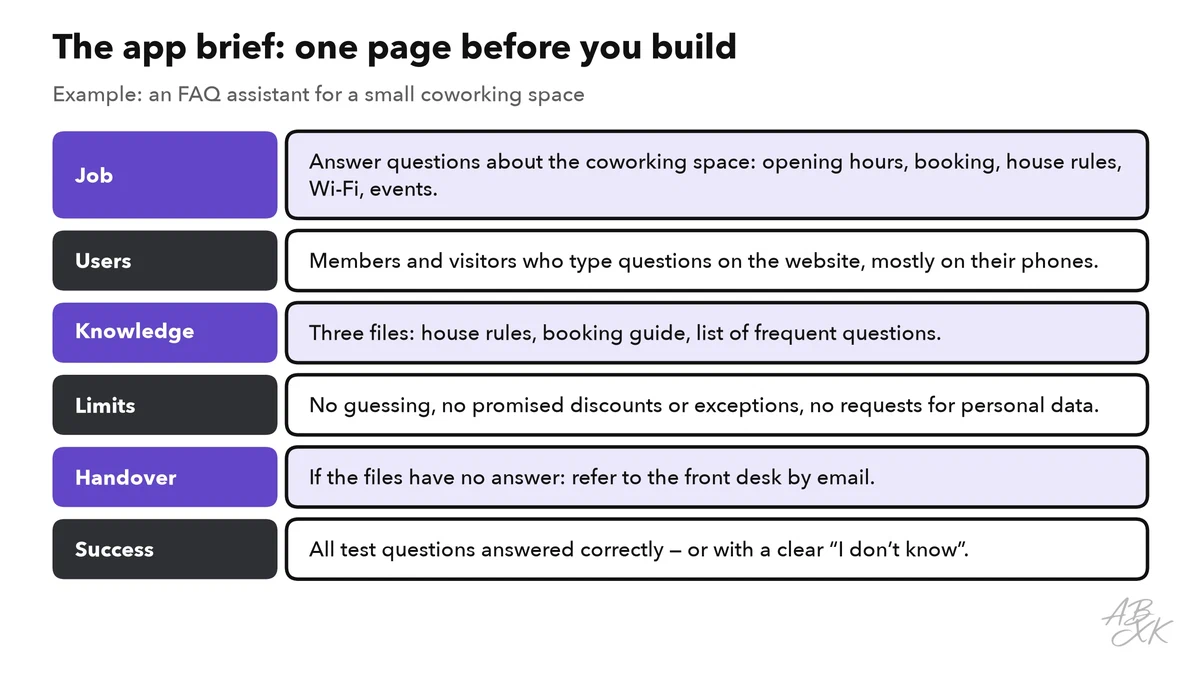 An app brief with six rows — job, users, knowledge, limits, handover and success — filled in for the FAQ assistant of a coworking space