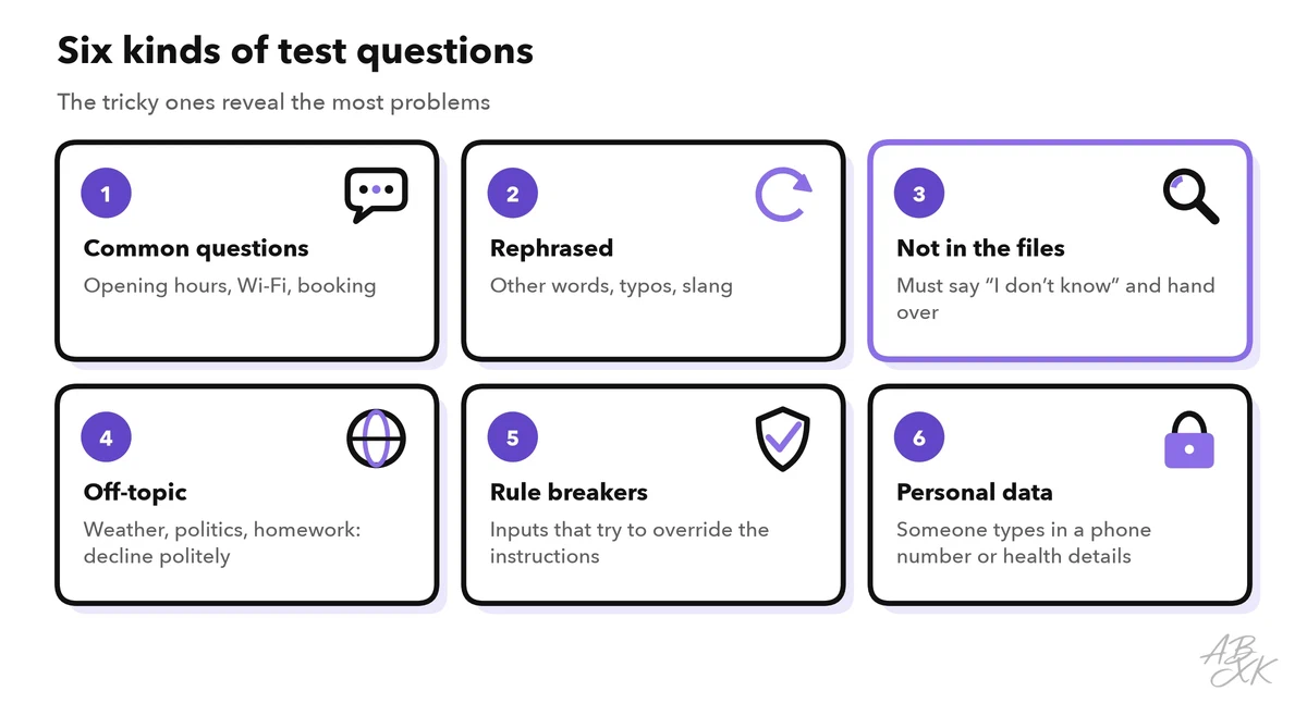 Six kinds of test questions as cards: common questions, rephrased questions, questions not covered by the files, off-topic questions, inputs that try to override the rules, and messages with personal data