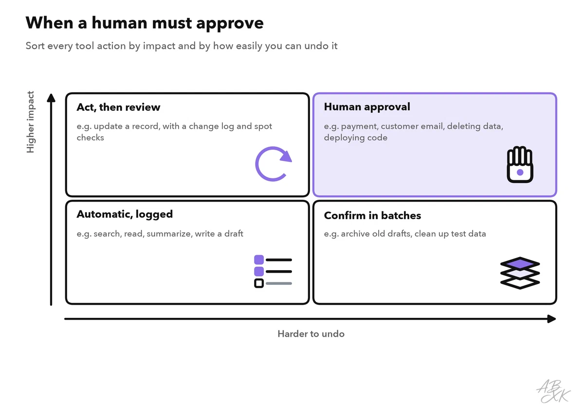 Two-by-two matrix with impact on the vertical axis and how hard an action is to undo on the horizontal axis; high impact and hard to undo means human approval