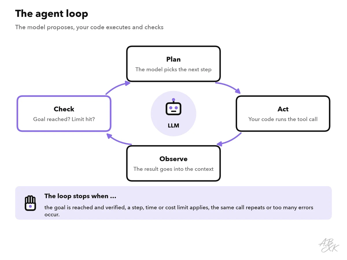 Cycle with four steps: plan the next step, act with a tool, observe the result, check whether to stop