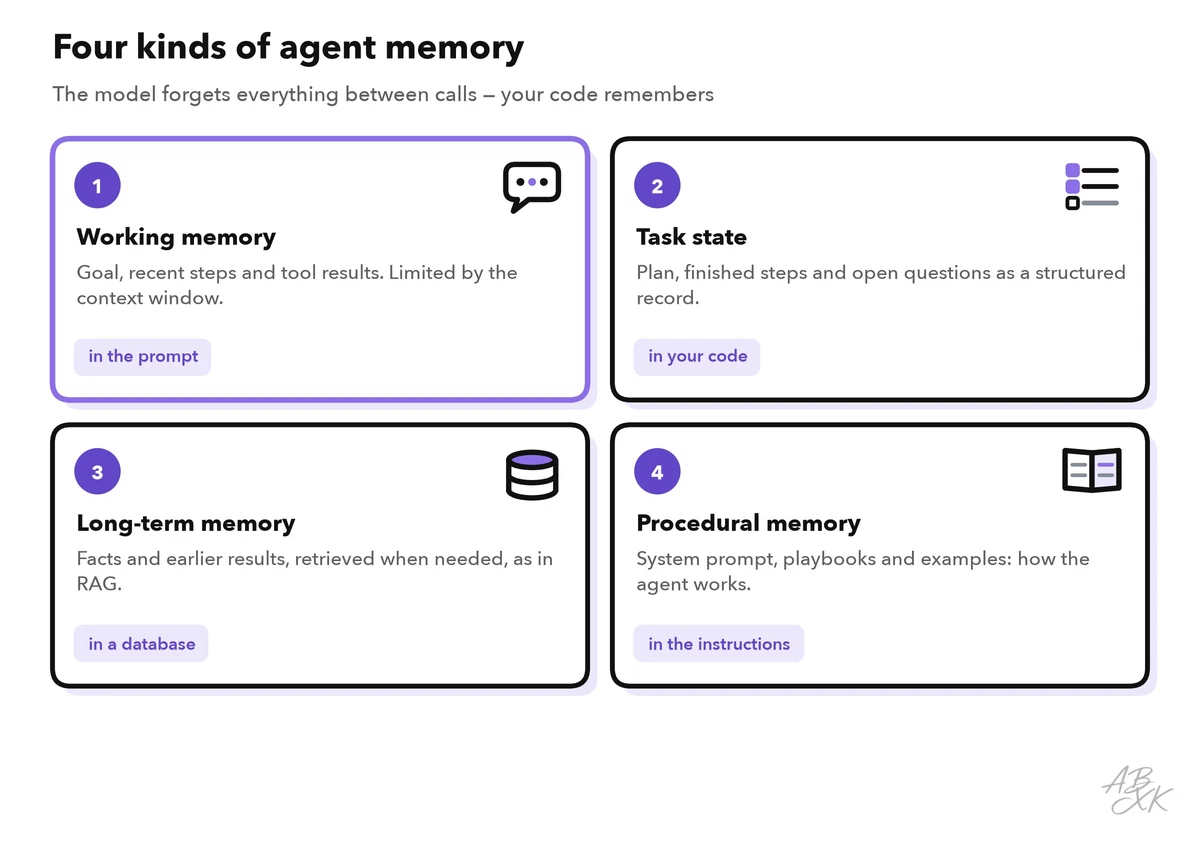 Grid of four memory types: working memory, task state, long-term memory and procedural memory, each with where it lives