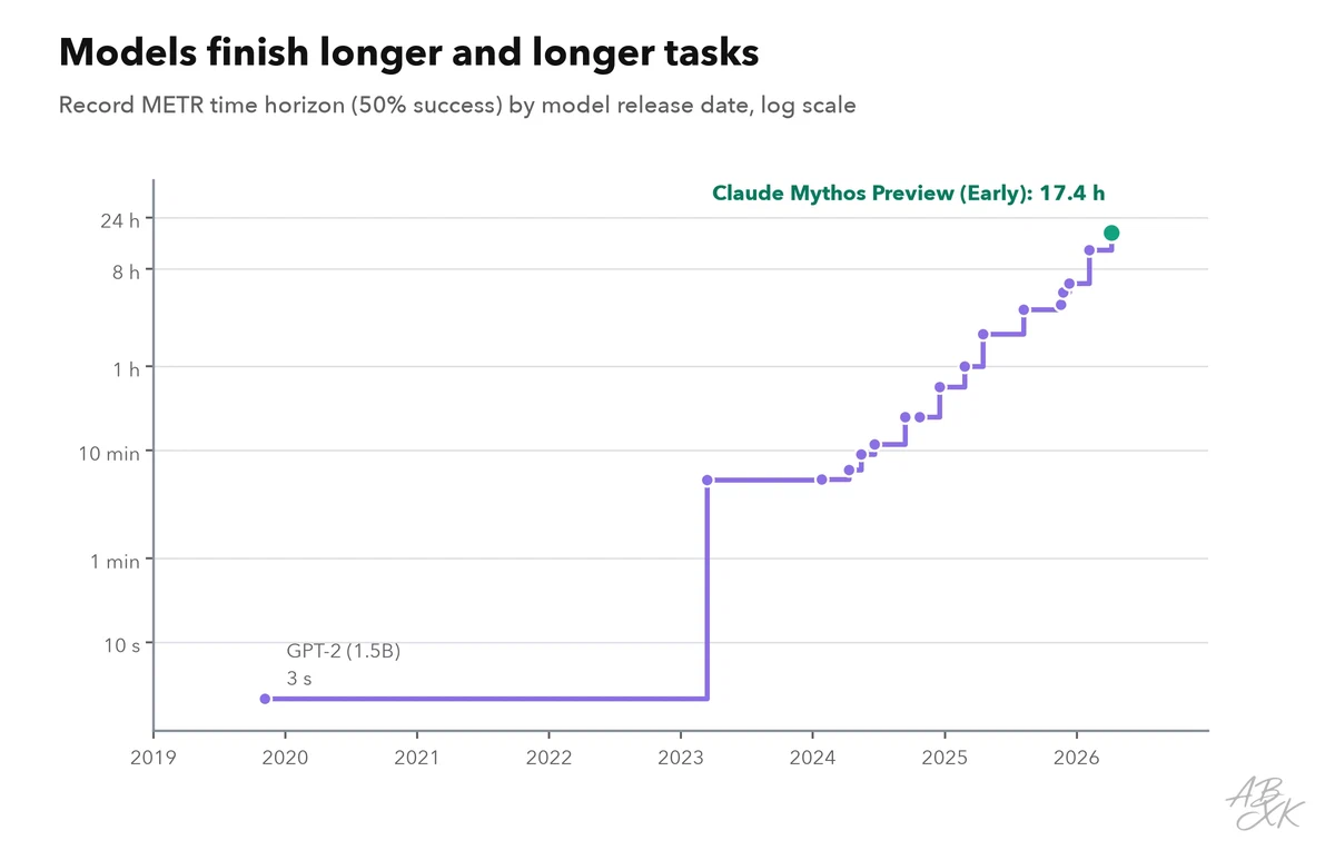 Line chart of the METR time horizon record by model release date on a logarithmic scale, rising from seconds for early models to many hours for the newest