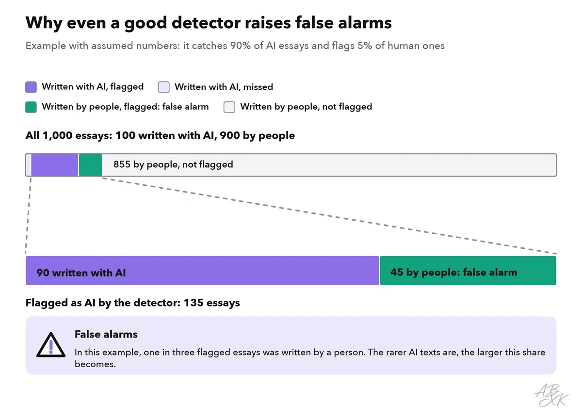 Example with assumed numbers: of 1,000 essays, 100 are written with AI; the detector flags 90 of them and 45 human essays, so one in three flags hits a person