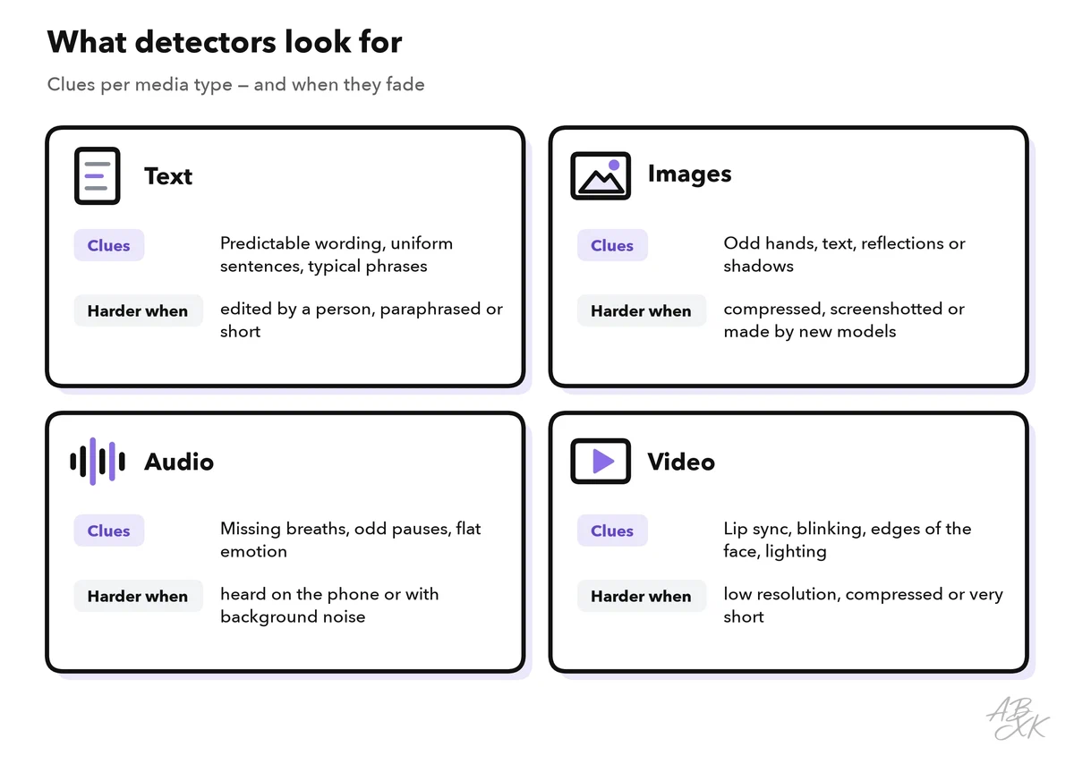 Four cards for text, images, audio and video, each with the clues detectors use and the conditions that make detection harder