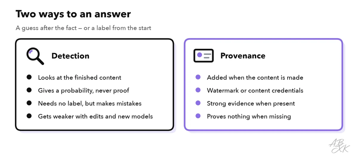 Comparison: detection guesses after the fact and gives a probability; provenance is a label added at creation that is strong when present but proves nothing when missing