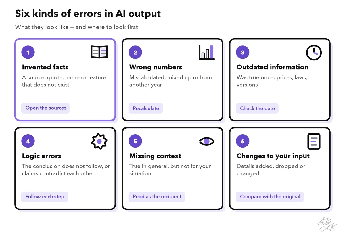 Grid of six error types: invented facts, wrong numbers, outdated information, logic errors, missing context and changes to your input, each with a hint where to check first
