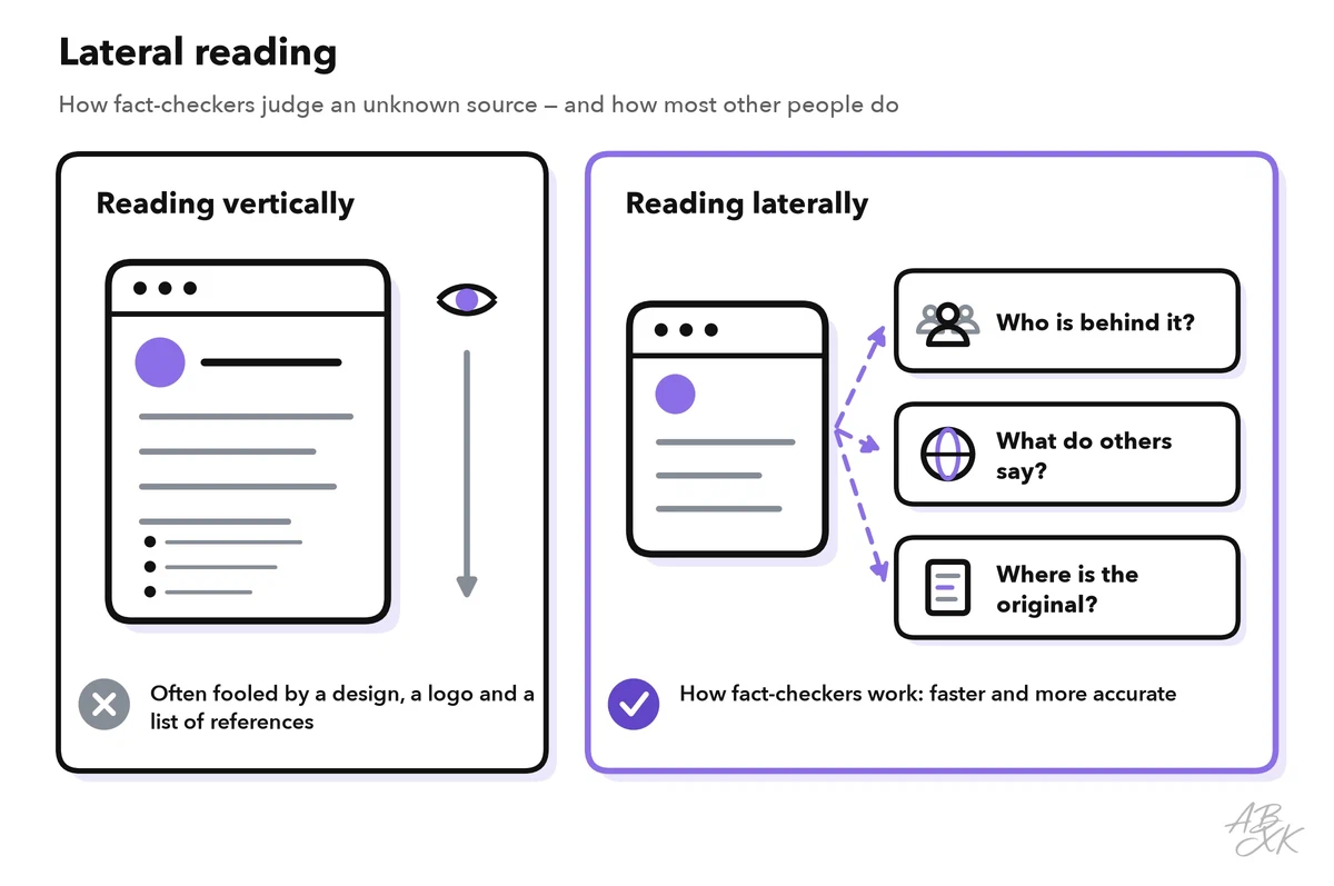 Comparison: reading vertically stays on one page and judges it by its look; reading laterally leaves the page and asks who is behind it, what others say and where the original is