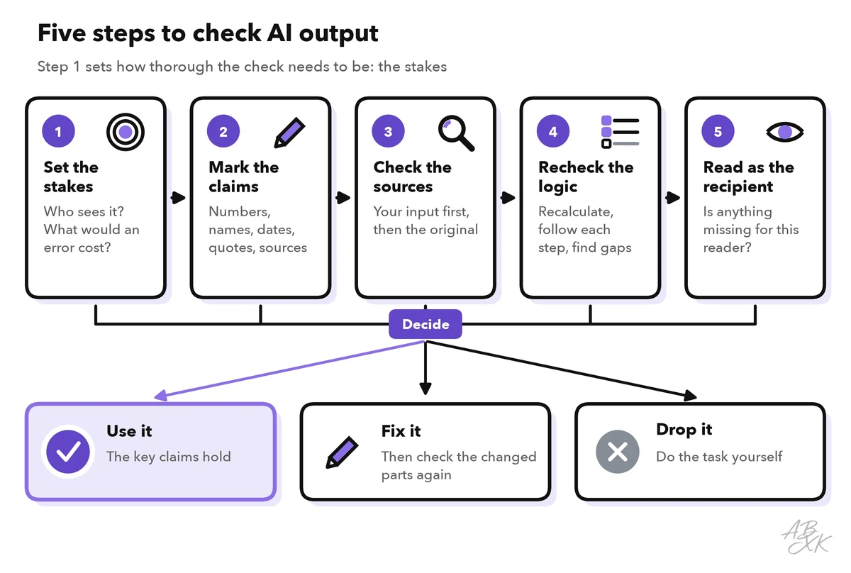Five steps from left to right: set the stakes, mark the claims, check the sources, recheck the logic, read as the recipient; below them, three outcomes: use it, fix it, drop it