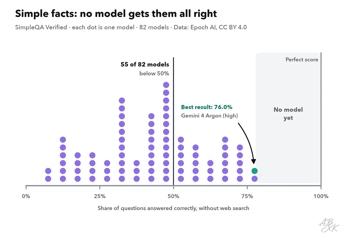 Dot chart: every model tested on SimpleQA Verified as one dot, placed by its score; the best result stays well below a perfect score, and many models score far lower