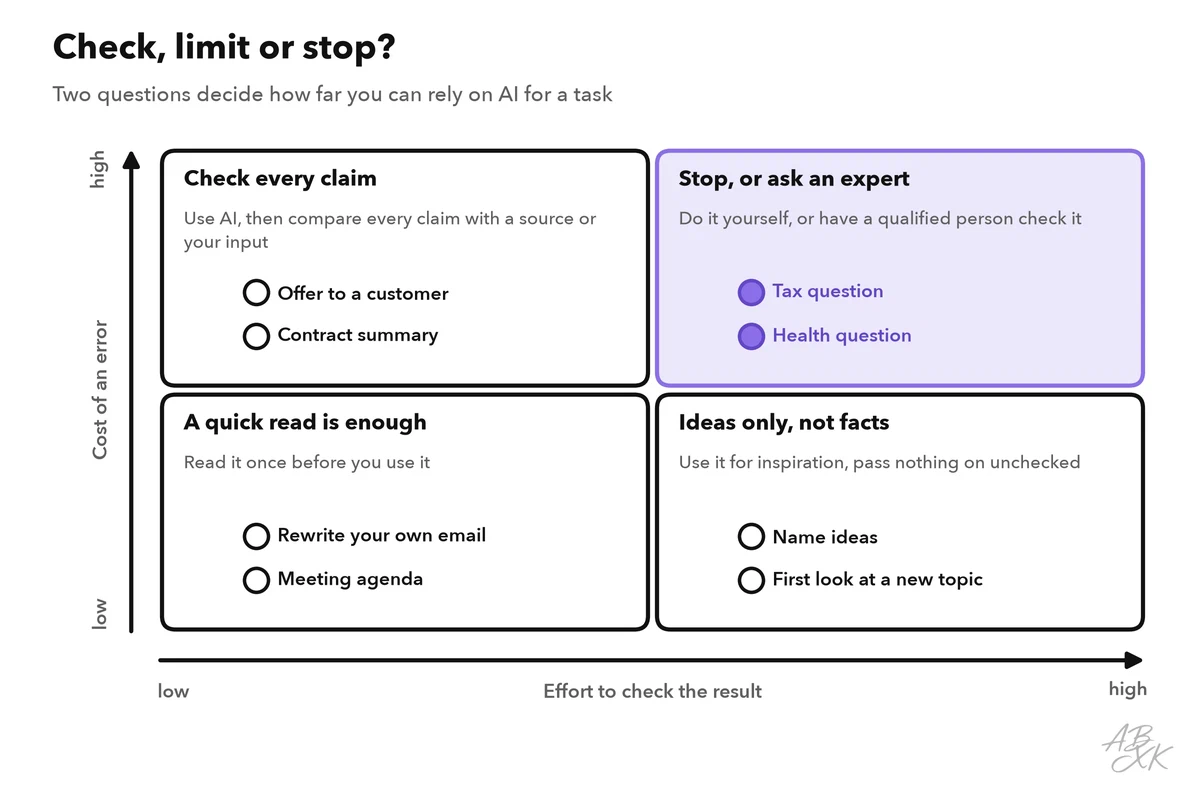 Two-by-two matrix of the cost of an error against the effort to check: a quick read is enough when both are low, ideas only when checking is hard, check every claim when errors are costly, and stop when errors are costly and hard to check