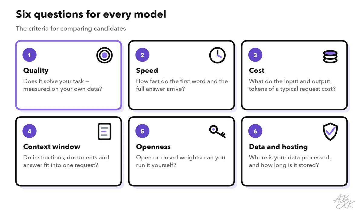 Six cards with the criteria for choosing a model: quality measured on your own data, speed of the first word and the full answer, cost of input and output tokens per request, context window, open or closed weights, and where data is processed and stored