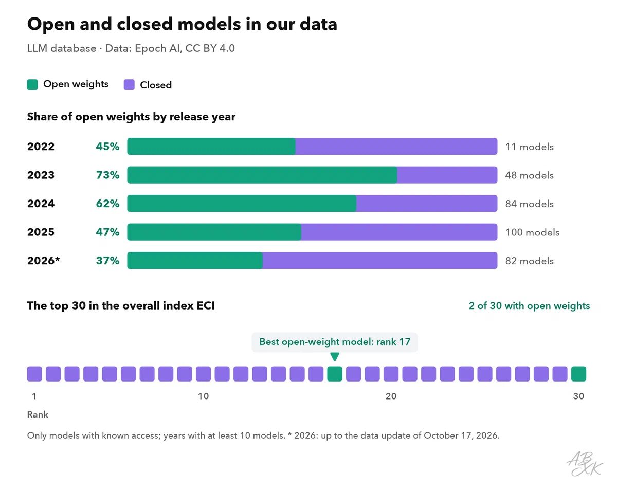 Two charts from our LLM database: the share of models with open weights per release year as bars, and the top 30 models of the overall index ECI as a strip of squares colored by open or closed weights, with the best open-weight model marked
