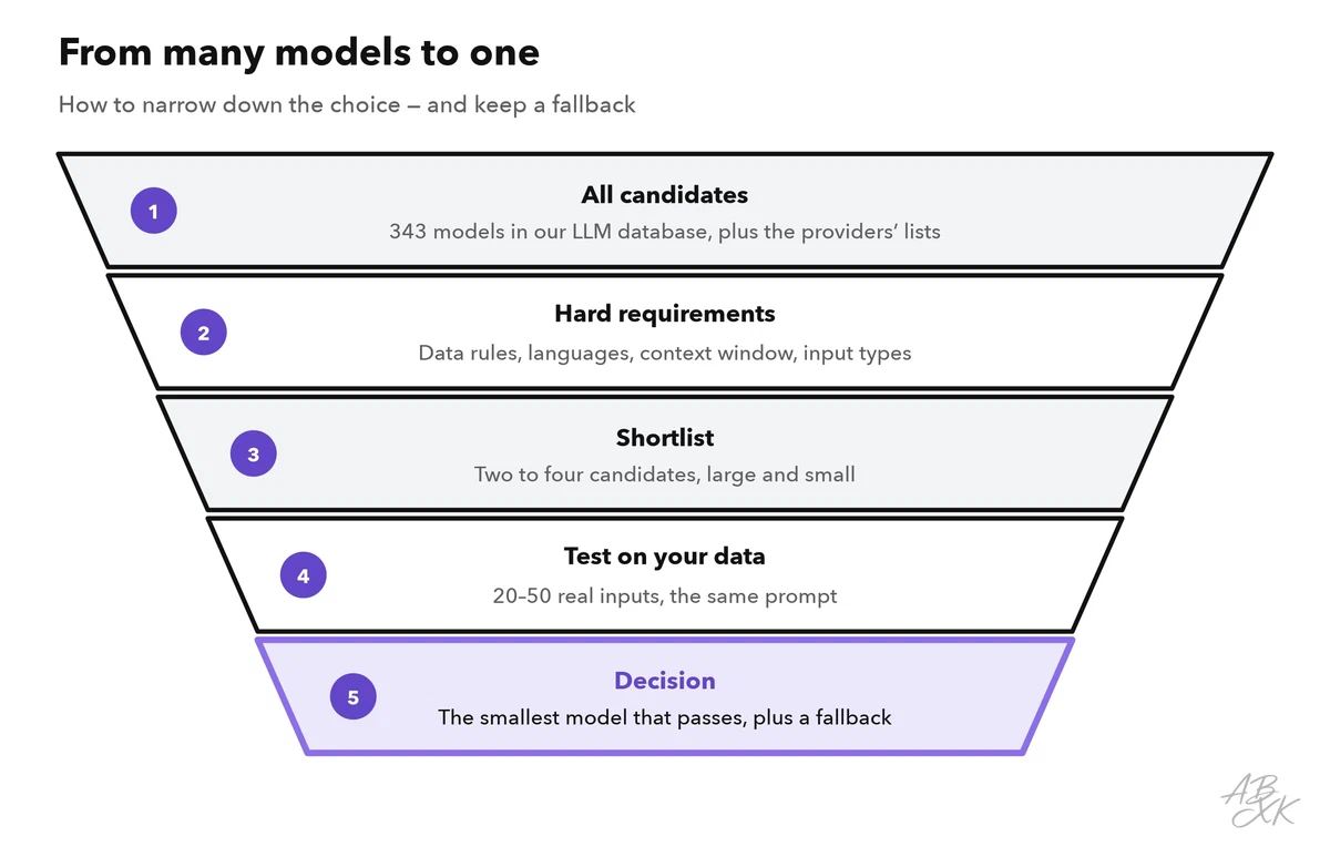A funnel with five stages: all candidates in our LLM database and the providers’ lists, hard requirements, a shortlist of two to four models, a test on 20 to 50 real inputs, and the decision for the smallest model that passes, plus a fallback