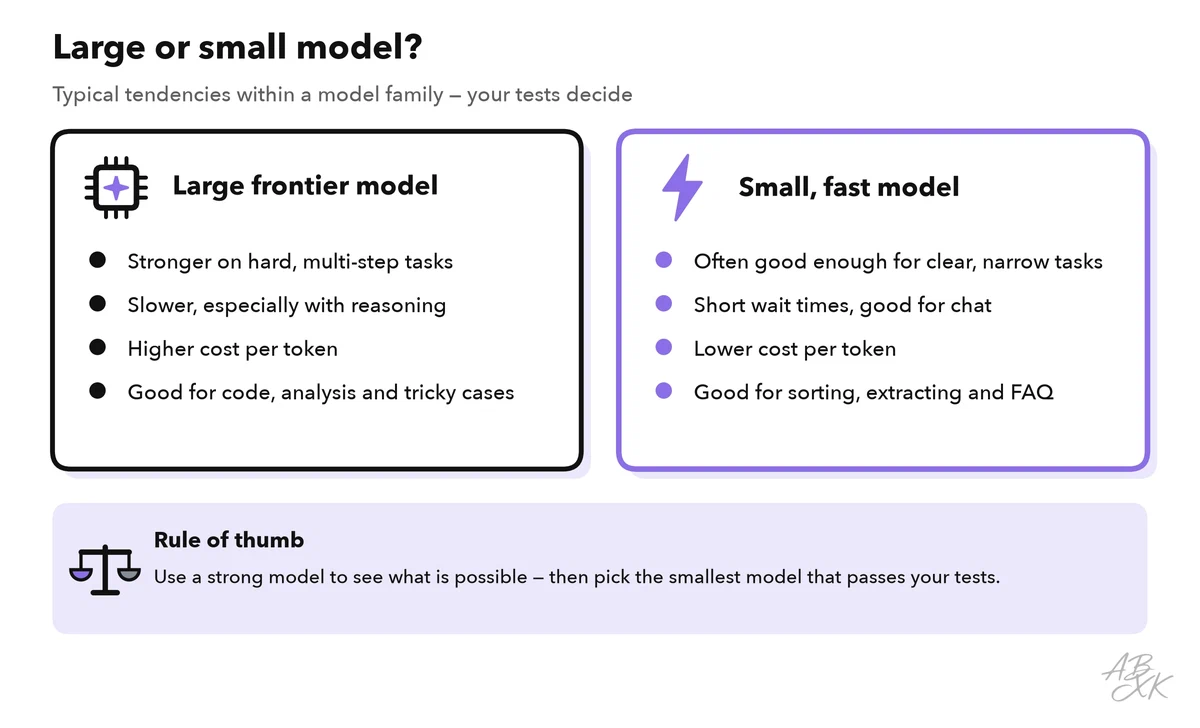 Comparison of a large frontier model and a small, fast model: the large one is stronger on hard tasks but slower and more expensive per token; the small one is often good enough for clear, narrow tasks, answers quickly and costs less; below, the rule of thumb to test with a strong model first and then pick the smallest model that passes