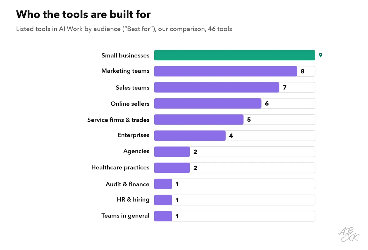 Bar chart: listed AI Work tools by audience, led by small businesses, marketing teams, sales teams, online sellers, service firms and enterprises