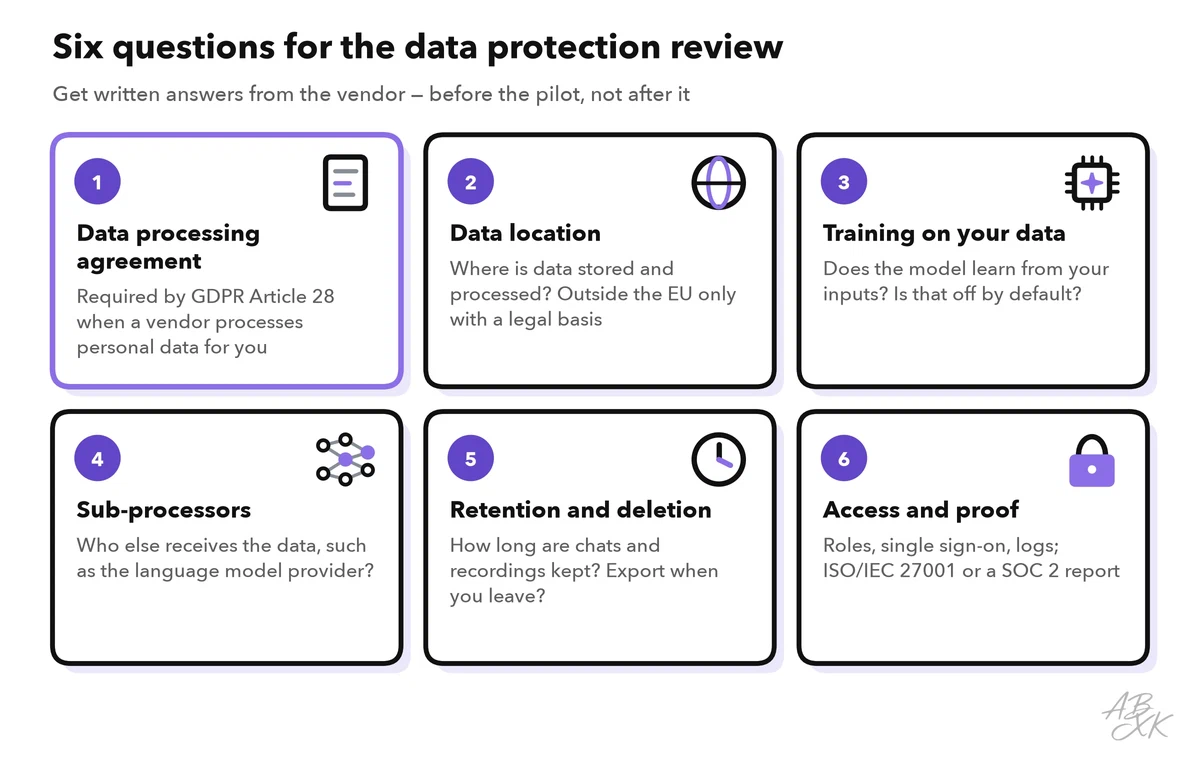 Six cards: data processing agreement, data location, training on your data, sub-processors, retention and deletion, access and proof