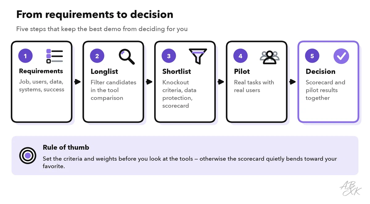 Five steps from left to right: requirements, longlist, shortlist with knockout criteria and scorecard, pilot with real users, decision; below, the rule to set criteria and weights before looking at tools