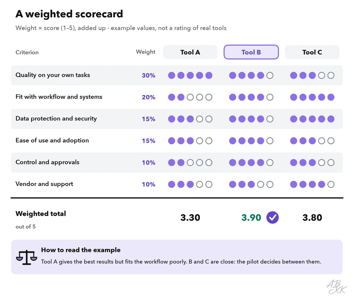 Example scorecard: three anonymous tools scored from 1 to 5 on six weighted criteria; Tool A scores best on quality but has the lowest total, Tool B wins narrowly ahead of Tool C