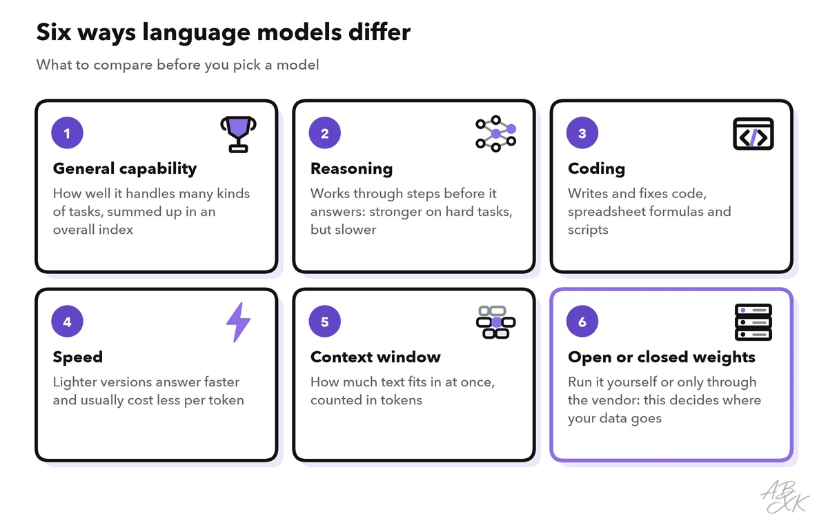 Six cards: general capability, reasoning, coding, speed, context window, and open or closed weights, each with a short explanation