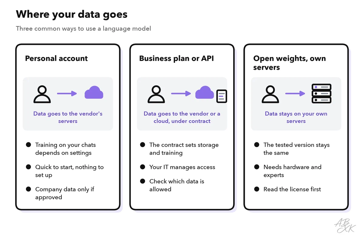 Three columns: a personal account in an app, a business plan or API, and open weights on your own servers — each with where the data goes and what to check