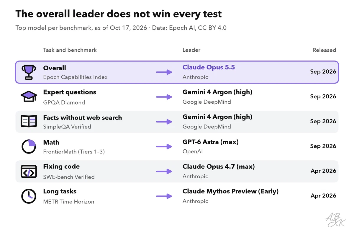 Six tasks, each with the matching benchmark and its current top model, organization and release date: overall, expert questions, facts without web search, math, fixing code and long tasks